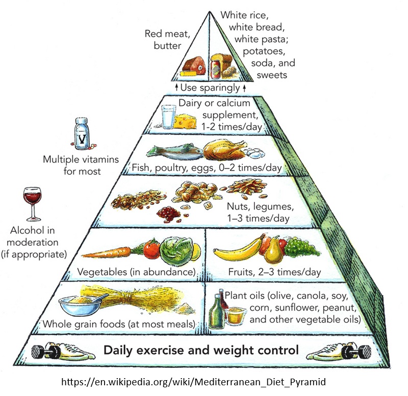 Mediterranean Diet Pyramid by the Oldways Preservation Trust, the Harvard School of Public Health, and the World Health Organization